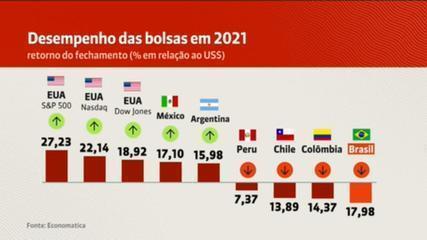Entenda por que a bolsa brasileira caiu quase 12% em 2021