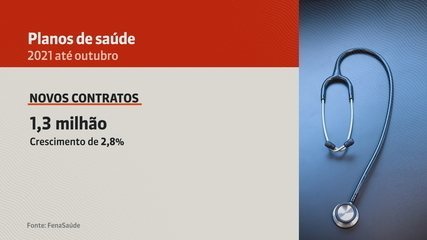 Valor de planos de saúde deve aumentar mais de 15% em 2022