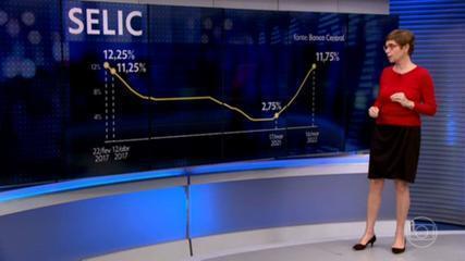 Copom eleva Selic para 11,75% ao ano; juro básico da economia está no maior patamar desde 2017