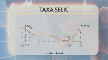 Taxa Selic sobe pela nona vez seguida e chega a 11,75%