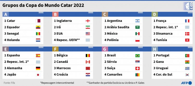 Confira os grupos e a tabela completa da Copa do Mundo de 2022