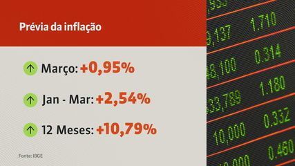 Prévia da inflação para março é a maior em sete anos