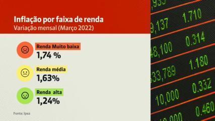 Aumento da inflação em março pesou para todas as faixas de renda, mas principalmente para quem ganha menos