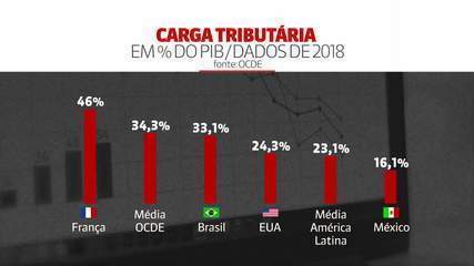 Compare a carga tributária do Brasil com a de outros países; uma das mais caras do mundo
