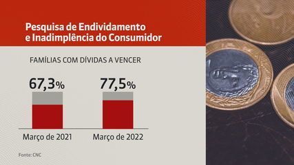 Oito em cada dez brasileiros têm dívidas a pagar; juros altos são armadilhas