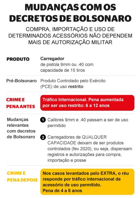 Tráfico de armas é favorecido por mudança na lei sobre o controle de carregadores, miras e lunetas