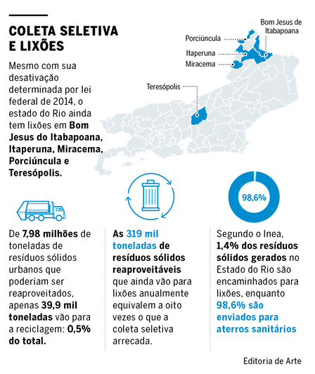 Coleta seletiva e lixões