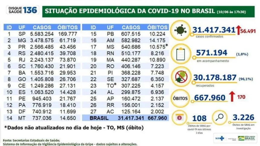 Imagem ilustrativa da imagem Covid-19: Brasil tem 56 mil novos casos e 170 mortes em 24 horas