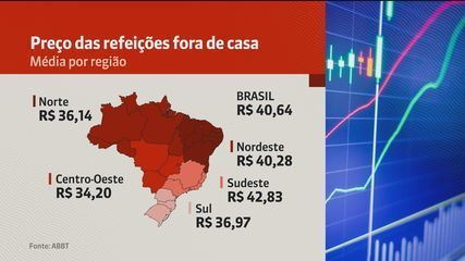 Preço médio da refeição fora de casa sobe 48,3% nos últimos dez anos | Economia