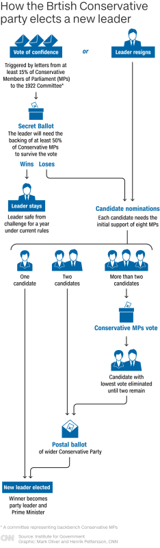 How the British Conservative party elects a new leader