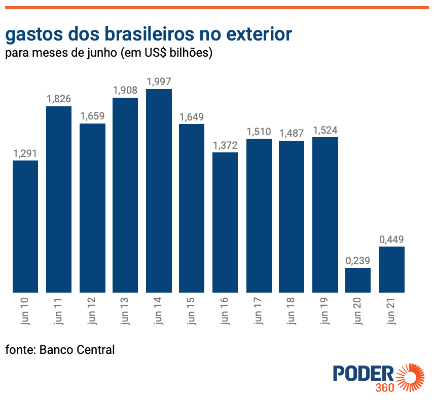 Brasileiros gastam US$ 1,9 bilhão em viagens internacionais no 1º semestre