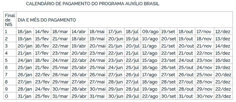 Beneficiários de NIS final 2 recebem hoje (10) o Auxílio Brasil