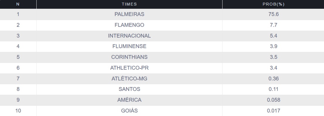 Após tropeços, Palmeiras ainda tem 75,6% por título; Fla só 7,7% | Placar Após tropeços, Palmeiras ainda tem 75,6% por título; Fla só 7,7% | Placar