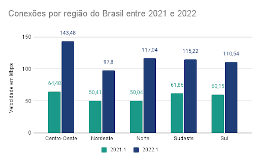 Banda larga no Brasil melhora 105% entre 2021 e 2022, confira! – Jornal Contábil Banda larga no Brasil melhora 105% entre 2021 e 2022, confira! – Jornal Contábil