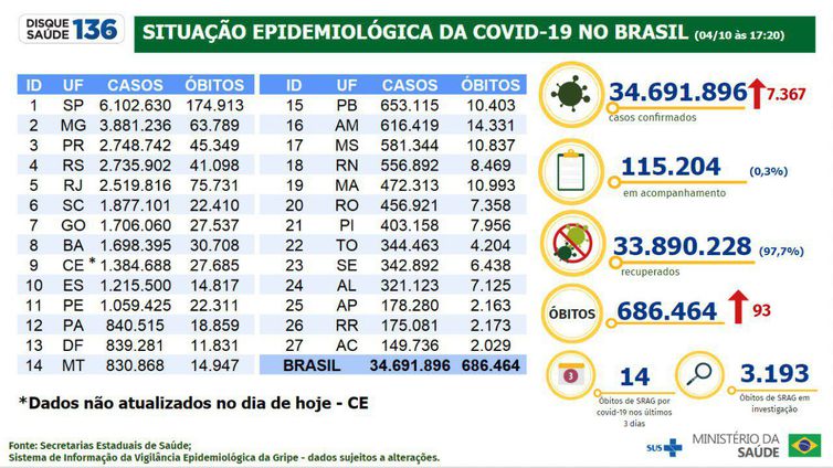 Boletim epidemiológico da covid-19