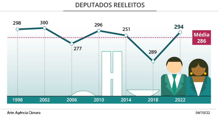 Reeleição de deputados alcança 57%; confira quais deputados se reelegeram – Jornal Contábil Reeleição de deputados alcança 57%; confira quais deputados se reelegeram – Jornal Contábil