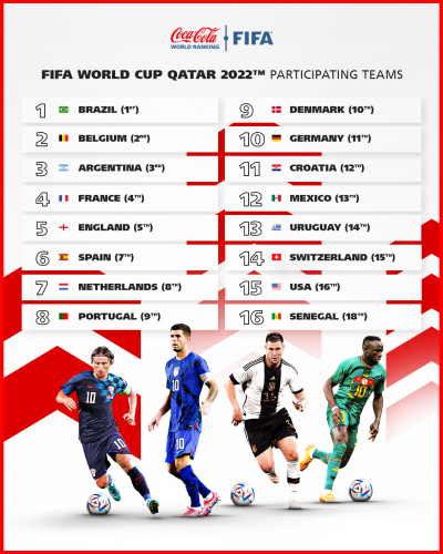 Na última atualização antes da Copa do Mundo, o Brasil segue na liderança do ranking da Fifa