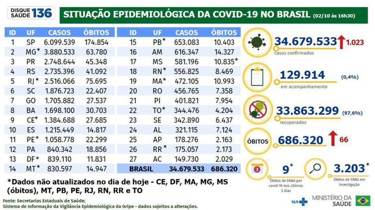 Brasil registra 1.023 novos casos e 66 obitos por covid-19 em 24 horas – Jornal Contábil