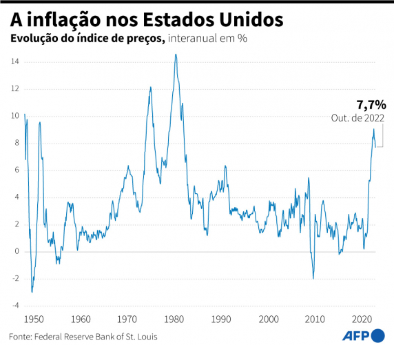 inflação EUA