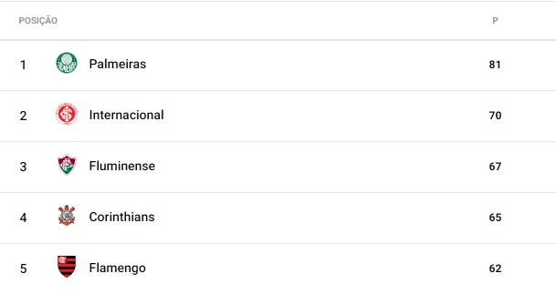 As cinco primeiras posições antes da última rodada do Brasileirão 2022