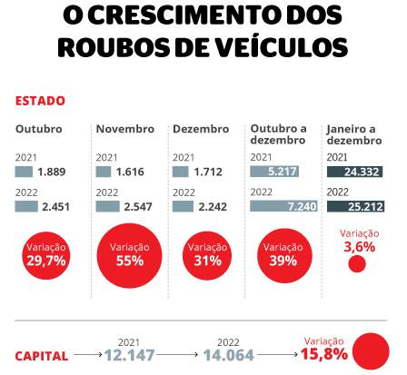 Em meio a explosão nos roubos de veículo, criminosos exigem até pagamento de ‘resgate’ por Pix