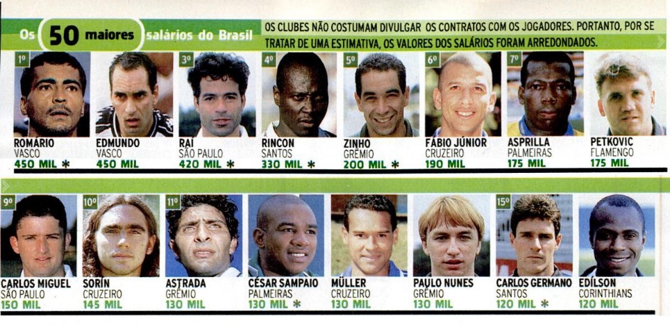 Os jogadores mais bem pagos do Brasil no ano 2000