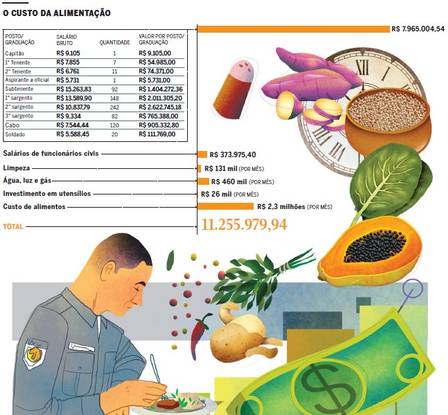 PM planeja terceirizar produção de alimentos para seus 44 mil agentes