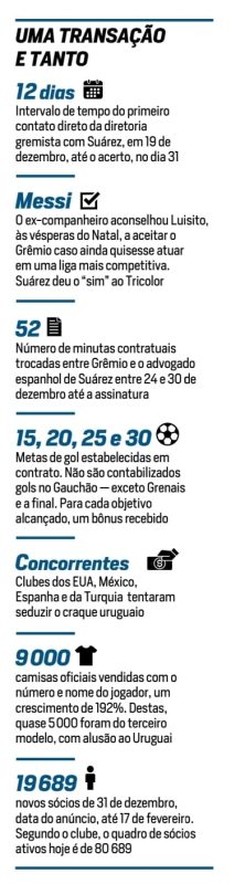 Detalhes da negociação de Suárez no Grêmio