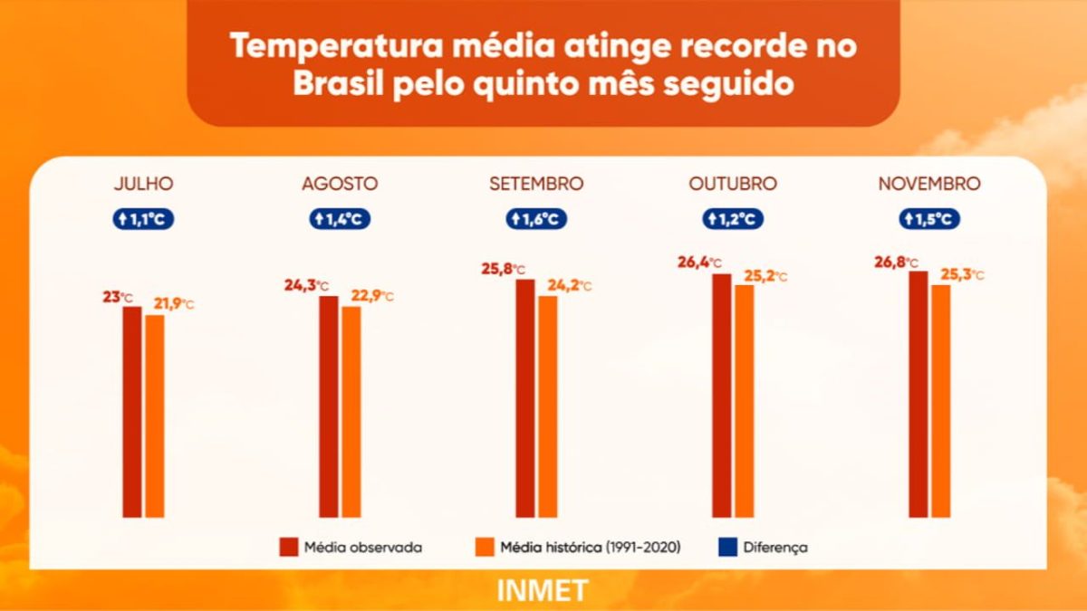 2023 é o mais quente em 174 anos. 