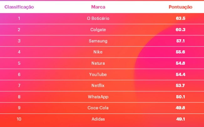 Ranking da YouGov destaca as melhores marcas do Brasil