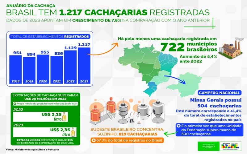 Anuário da Cachaça 2024: Brasil ultrapassa a marca de 1,2 mil cachaçarias