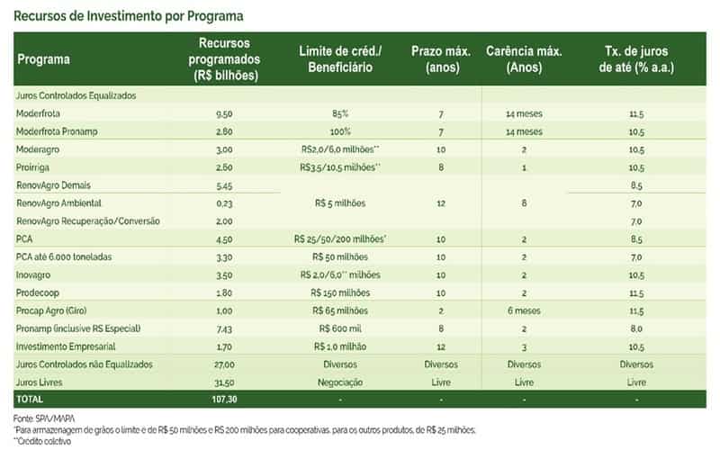 Governo lança Plano Safra com R$ 400,59 bilhões para agricultura empresarial 4 Governo lança Plano Safra com R$ 400,59 bilhões para agricultura empresarial