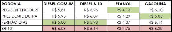 Preço do Etanol na BR-101 é 11,76% mais alto que a média nacional, aponta Edenred Ticket Log