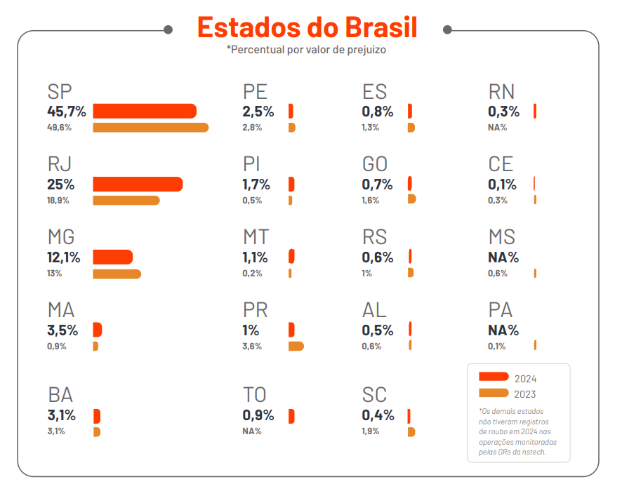 Sudeste registra 83% dos prejuízos de roubo de carga em 2024;  São Paulo (45,8%) e Rio de Janeiro (25%) apresentam maior incidência de sinistros