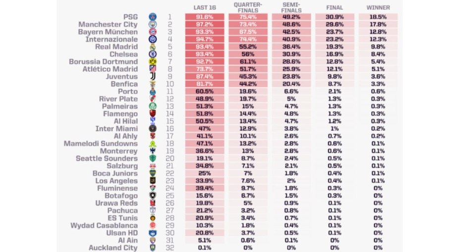 Análise estatística das chances dos times no Mundial de Clubes Análise estatística das chances dos times no Mundial de Clubes