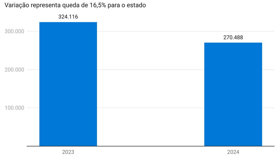 Gráfico mostra número de furtos e roubos de celulares em SP em 2023 e 2024 Gráfico mostra número de furtos e roubos de celulares em SP em 2023 e 2024
