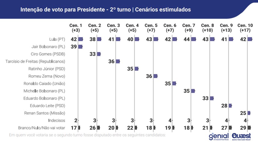 Quaest simulou possíveis cenários para segundo turno nas eleições de 2026