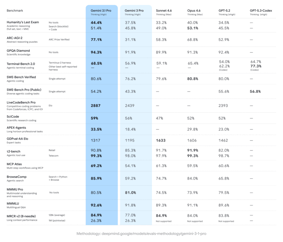 Tabela comparativa de benchmarks t&eacute;cnicos entre modelos de IA, com destaque para o Gemini 3.1 Pro e Gemini 3 Pro em colunas azuis, comparados ao Sonnet 4.6, Opus 4.6, GPT-5.2 e GPT-5.3-Codex. A tabela detalha o desempenho em categorias como racioc&iacute;nio acad&ecirc;mico (Humanity&rsquo;s Last Exam), codifica&ccedil;&atilde;o (SWE-Bench), tarefas cient&iacute;ficas (GPQA Diamond) e compreens&atilde;o multimodal (MMMU Pro), mostrando o Gemini 3.1 Pro com resultados superiores em m&eacute;tricas como ARC-AGI-2 (77.1%) e MMLU (92.6%).