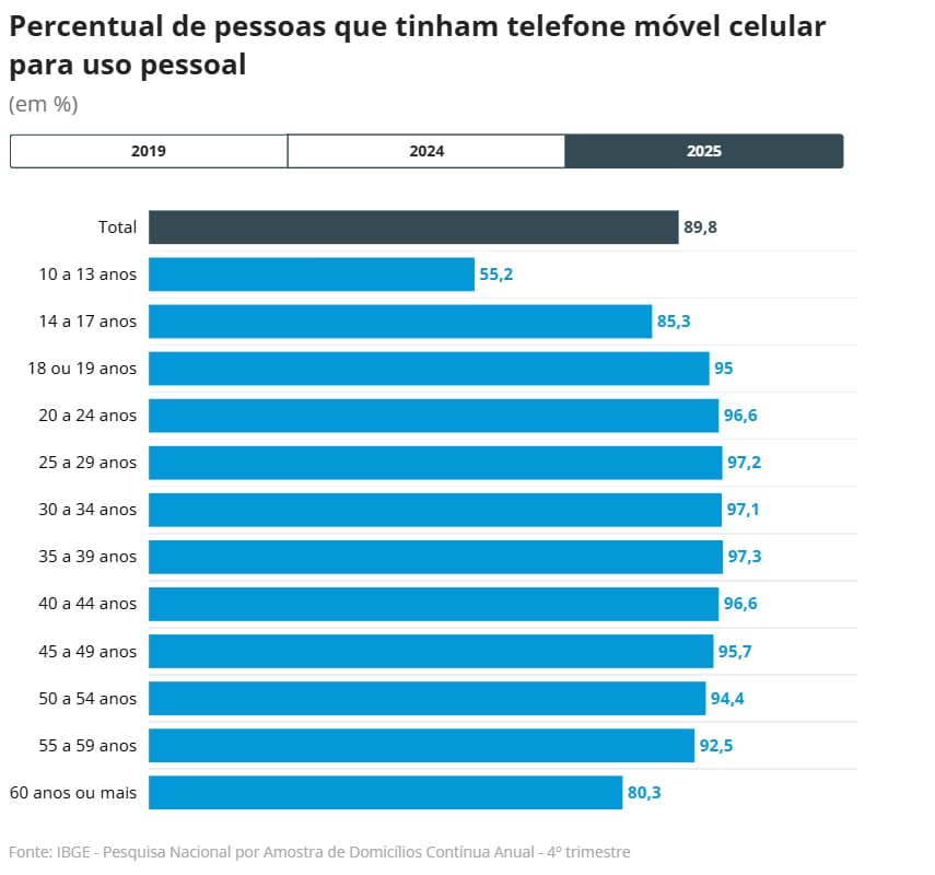 O número de crianças com celular diminuiu pela primeira vez