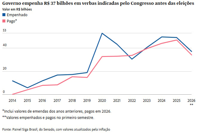 A corrida das emendas está rolando