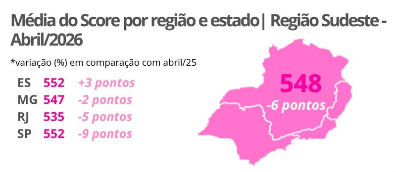 Queda do Score médio no estado do Rio de Janeiro reforça importância da educação financeira no país, aponta Mapa Serasa Score