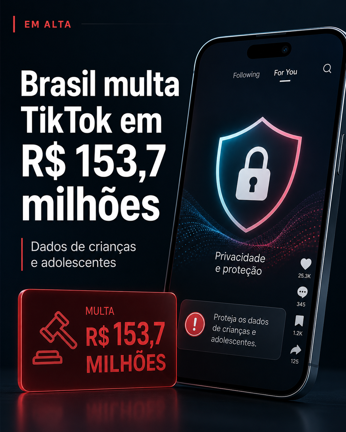 Brasil multa TikTok em R$ 153,7 milhões por falhas no uso de dados de crianças e adolescentes