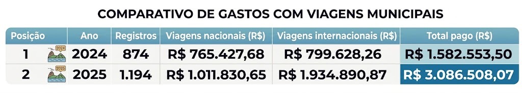 Gastos da Prefeitura do Rio com diárias de viagens somam R$ 4,67 milhões em 2024 e 2025; um troco perto do que desembolsou o estado no mesmo período 50 WhatsApp Image 2026 08 16 at 18.32.13