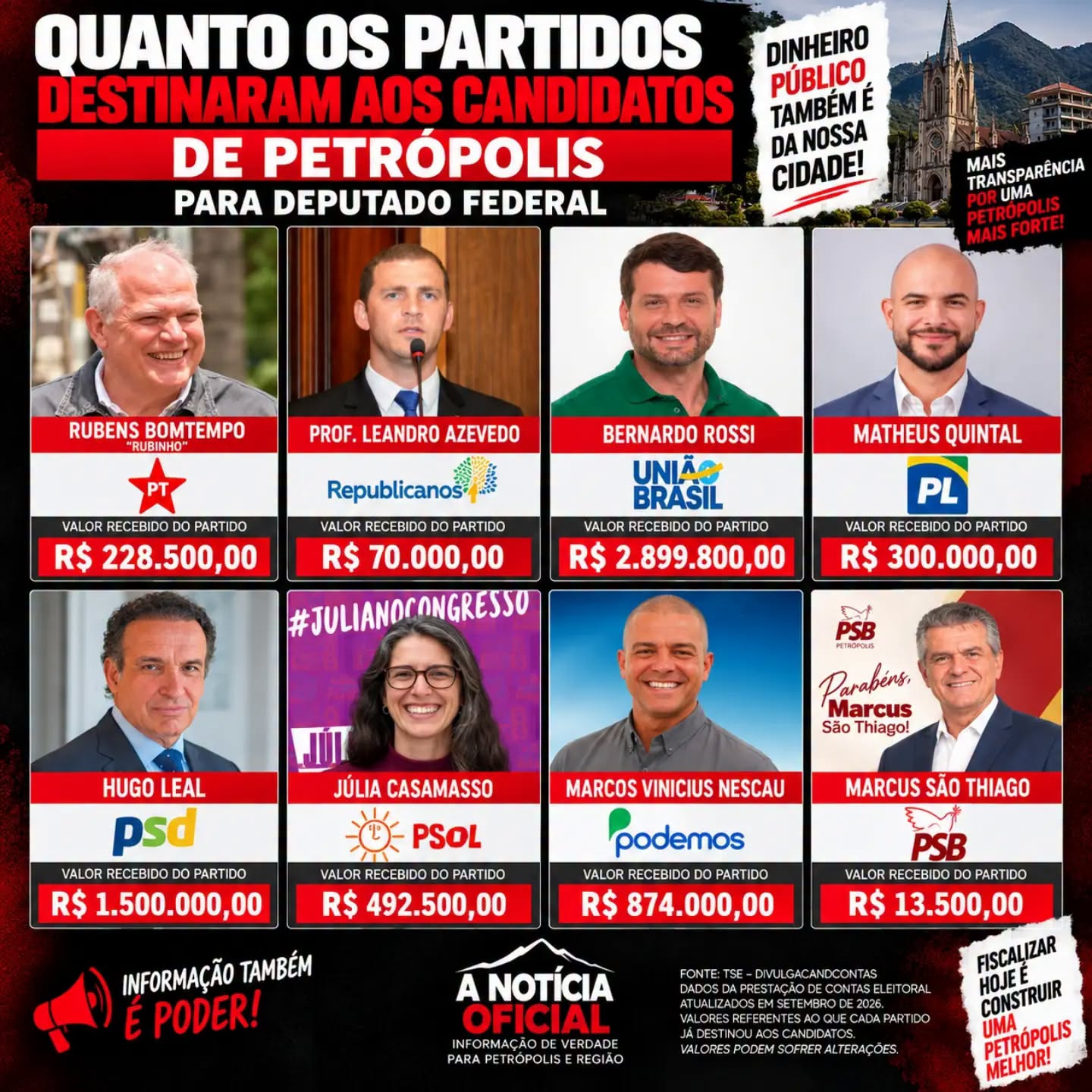 Bernardo Rossi recebe R$ 2,9 milhões e concentra quase metade dos recursos partidários destinados a candidatos de Petrópolis